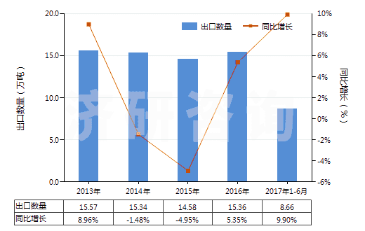 2013-2017年6月中國云母粉(HS25252000)出口量及增速統(tǒng)計